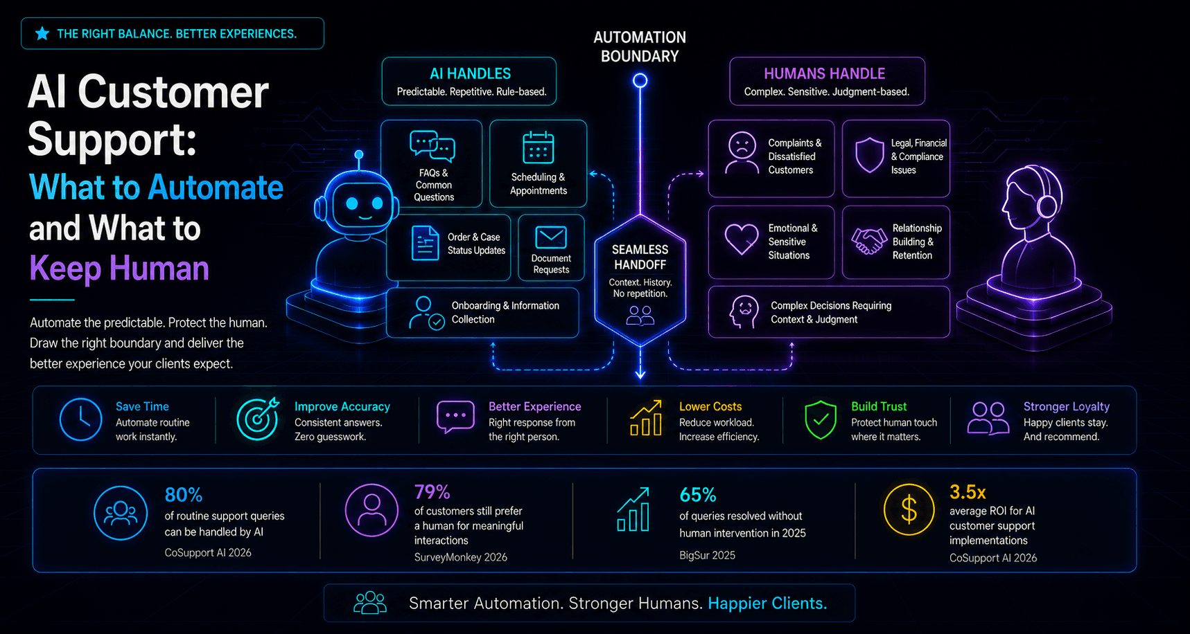 AI Customer Support: What to Automate and What to Keep Human