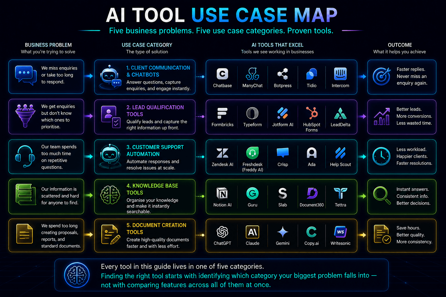 Diagram mapping the five AI use case categories to the tools that serve each one — chatbots, lead qualification, support, knowledge base, and document tools shown as five lanes with tool names in each