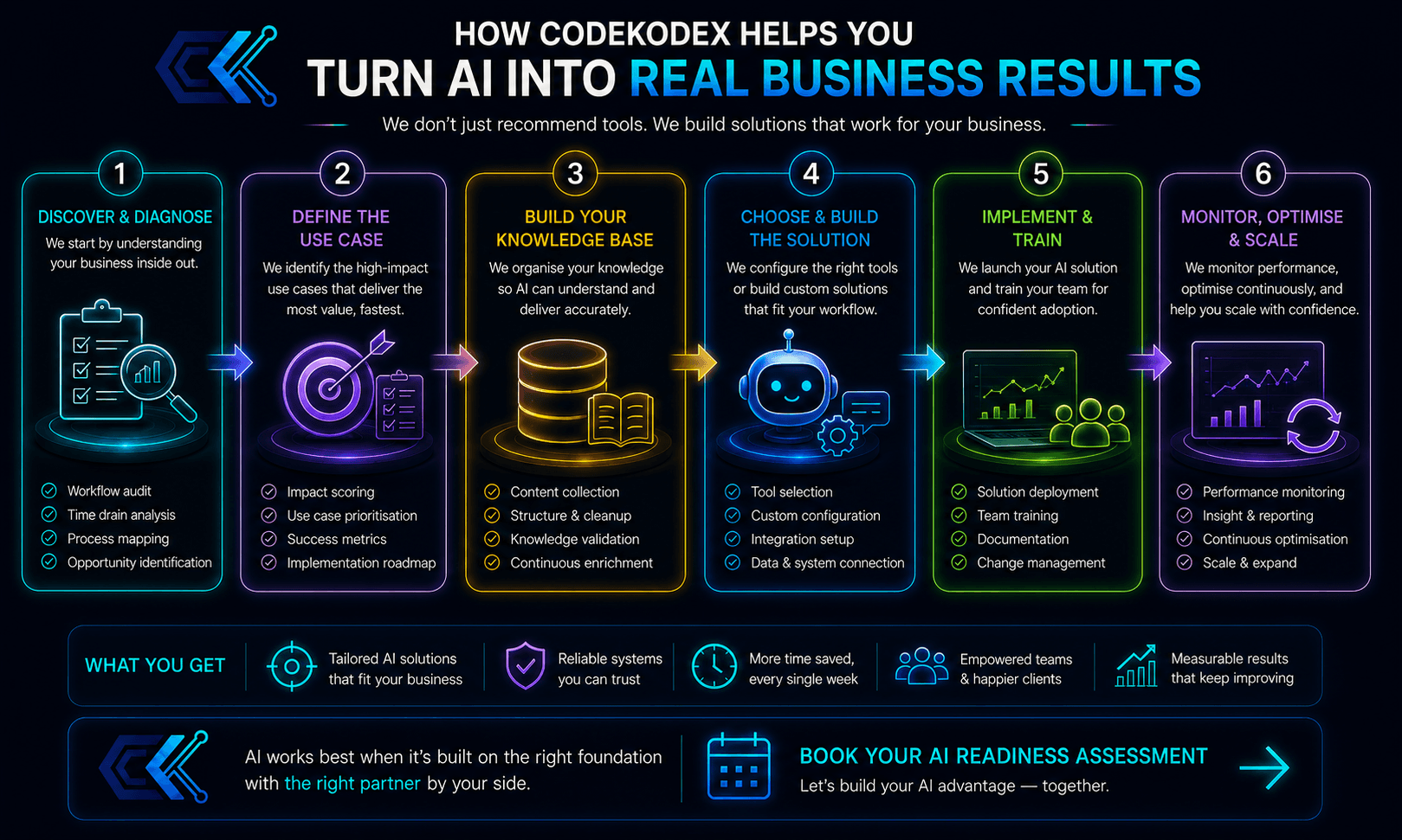 Infographic illustrating CodeKodex's six-step AI implementation journey: Discover & Diagnose, Define the Use Case, Build Your Knowledge Base, Choose & Build the Solution, Implement & Train, and Monitor, Optimise & Scale. The process demonstrates how businesses move from understanding their workflows and organising knowledge to deploying AI solutions that deliver measurable business outcomes through continuous optimisation.
